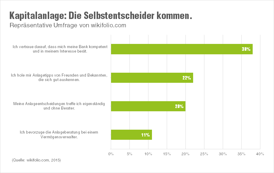 Grafik Umfrage Kapitalanlage Vertrauen bei Geldanlage